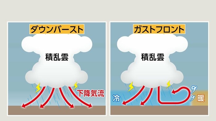 「ダウンバースト」と「ガストフロント」