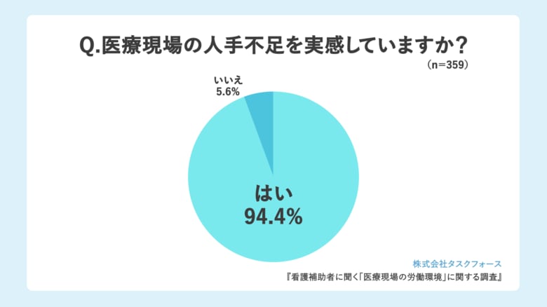 医療機関を支える“縁の下の力持ち”看護補助者359人に、「医療現場の労働環境」に関するアンケート調査を実施