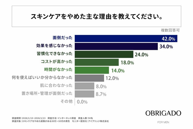 30代～50代男性のスキンケアやめた理由1位は「面倒」、半数が“1分未満ケア”だった実態が明らかに！OBRIGADO（オブリガード）がスキンケア離脱調査を実施