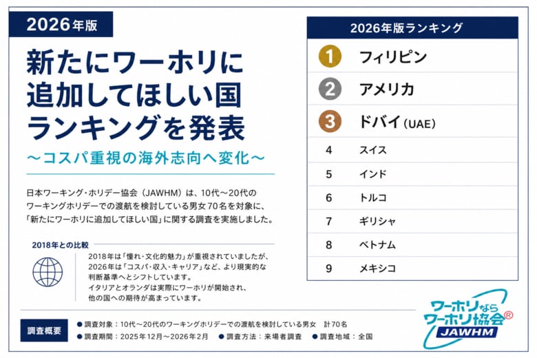 【2026年版】「新たにワーホリに追加してほしい国」ランキング