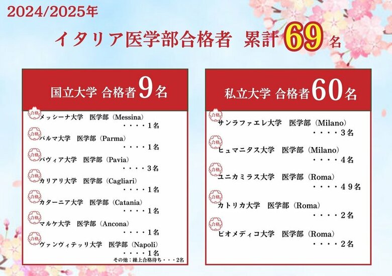 【合格実績】イタリア医学部予備校が日本人イタリア医学部合格者69名を輩出