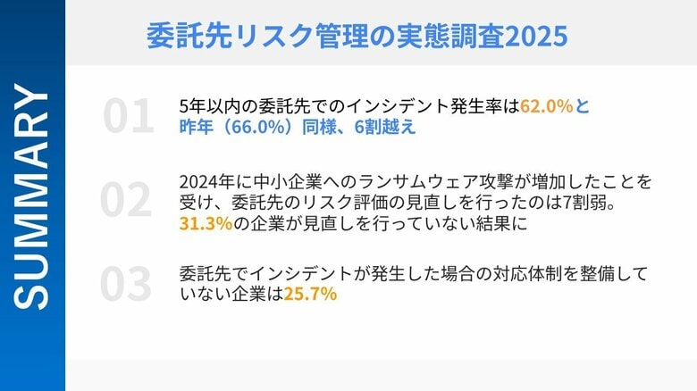 【委託先リスク管理の実態を調査】過去5年間で62％の企業が委託先に関するインシデントを経験も、25.7％が対応体制を未整備