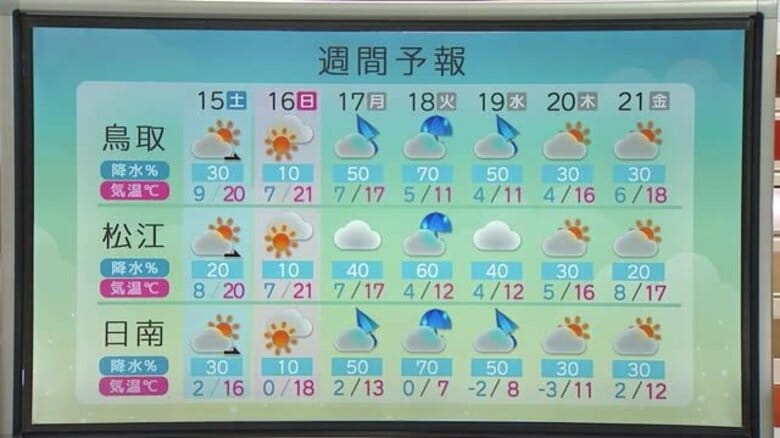 週末は晩秋の陽気も…週明けは一転冬の寒さ　18日に山陰の平地で「初雪」の可能性も｜FNNプライムオンライン