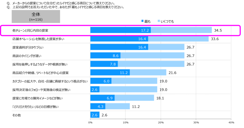 小売業のへの調査から見えた「メーカー営業に求める提案内容と商談の変化」レポートを公開　株式会社マーケティング研究協会 トレードマーケティング部