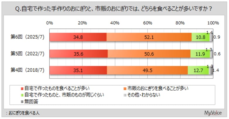 【おにぎりに関する調査】おにぎりを食べる人のうち、手作りのものを食べることが多い人は約35%、購入したものを食べることが多い人は5割強。好きなおにぎりの種類は「鮭」が7割弱