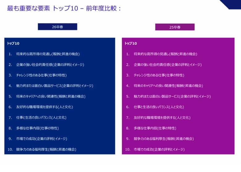 人事院の「令和6年度年次報告書」 に調査データを提供、『2026年卒 旧帝大/早慶 新卒就職人気企業ランキング』から公務職場の魅力に関する課題発見に貢献
