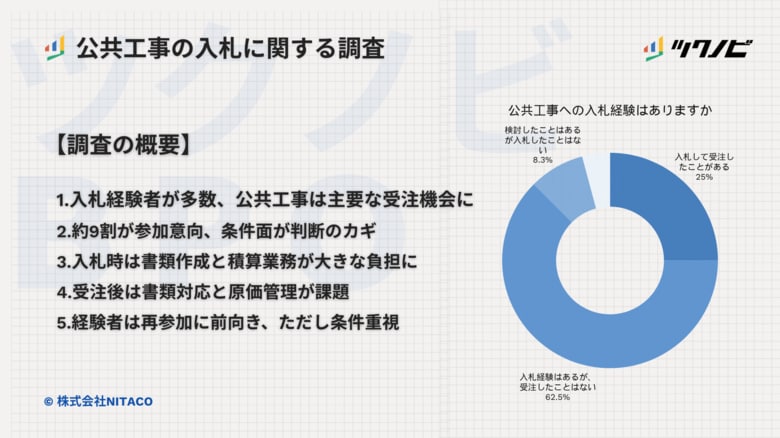 【公共工事の入札に関する調査】入札時は書類作成と積算業務が大きな負担に、受注後は書類対応と原価管理が課題に
