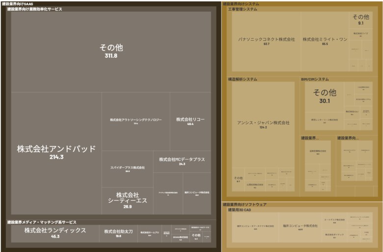 経済予測プラットフォーム『xenoBrain』、データ可視化ツールを用いた建設Tech業界のカオスマップを公開
