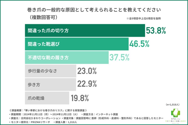 【9割以上の医師が警鐘】冬場は巻き爪が悪化する!?寒さを凌ぐはずのブーツが巻き爪に与える影響とは?