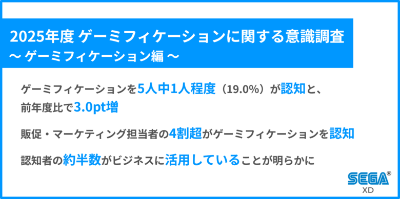 ゲーミフィケーションを5人中1人程度（19.0%）が認知と、前年度比で3.0pt増