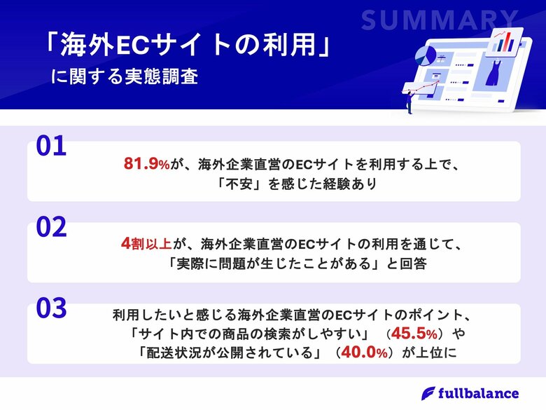 【海外ECサイトの利用実態を調査】利用者の8割以上が、利用に不安 「商品の中身が思っていたものと違った」などの問題も