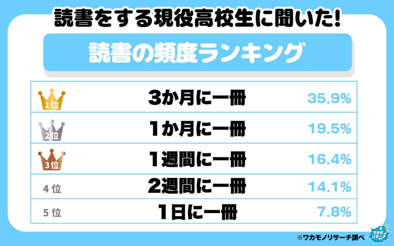 令和の現役高校生の半数以上が読書をしないことが判明！また読書する高校生の頻度は…