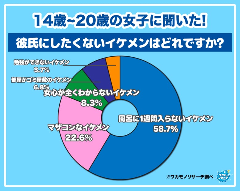 【ワカモノリサーチ調査】令和の若者女性が彼氏にしたくないイケメンとはどんな男性！？
