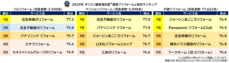 満足度の高い『リフォーム』ランキング┃フルリフォーム(計500万円以上)は【住友林業のリフォーム】が2年連続総合1位(オリコン顧客満足度調査)