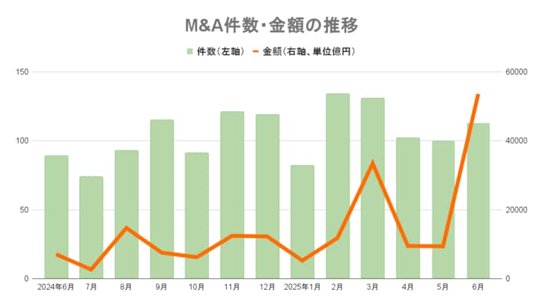 【6月M&amp;Aレポート 】112件(23件増)、取引総額5兆3582億円で過去2番目の規模　豊田自動織機TOBが4兆6840億円を占める