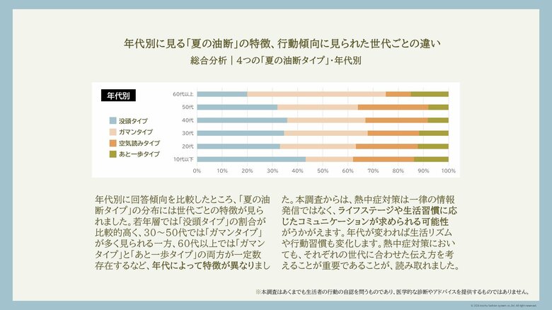 約7割が"我慢"または"気付いたら汗だく"--541名の調査で見えた、現代人の「夏の油断」とは？