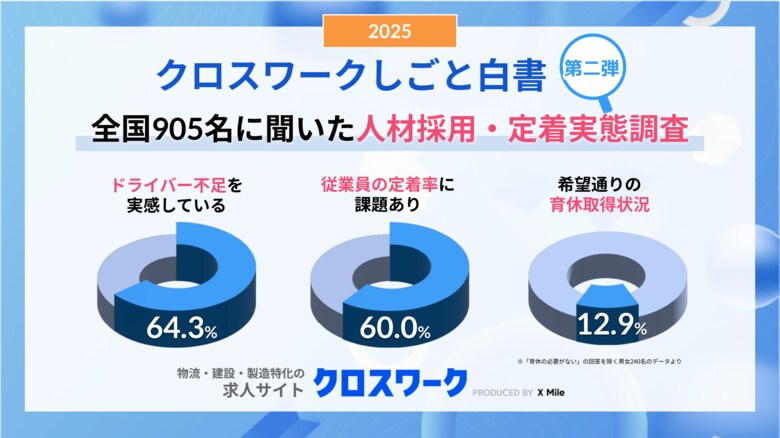 ドライバー不足6割超の一方、2割が退職理由を「把握できていない」希望通りの育休取得約1割、若者の定着離れも加速。全国905名の声から読み解く物流現場のリアル