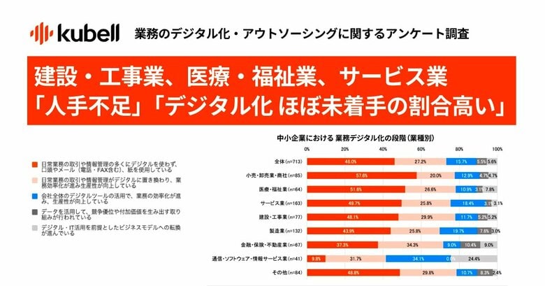 人手不足の割合が高い業種（建設・工事業、医療・福祉業、サービス業）がデジタル化に取り組めていない実態が明らかに、課題は予算確保と教育・定着