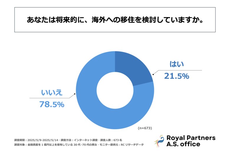 日本に住む富裕層の約2割が「将来的に海外移住を検討している」と回答!ロイヤルパートナーズ行政書士事務所が日本の富裕層の「海外移住」に関する意識調査を実施!