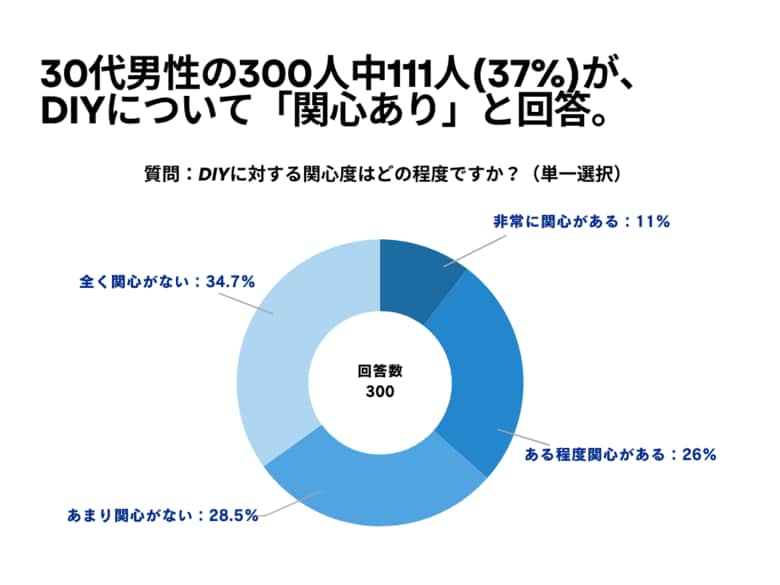 30代男性の300人中111人(37%)が DIYについて「関心あり」と回答【DIYに関するアンケート】