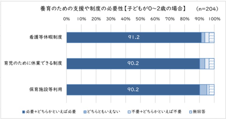 里親の9割が３歳未満の養育には「看護等休暇」「育休」「保育」が必要と回答