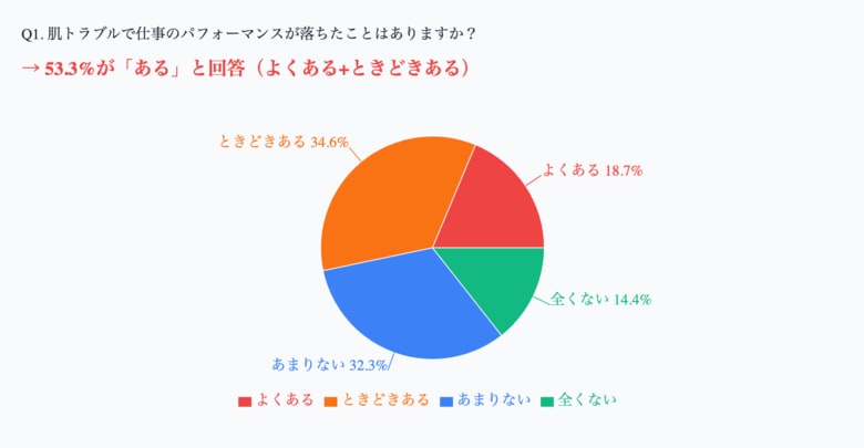 働く20代女性の53%が「肌トラブルで仕事のパフォーマンスが低下」と回答！