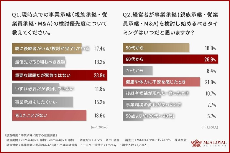 【事業承継の実態調査】「まだ時間がある」が事業承継相談の先送り理由で最多。取引先・従業員・金融機関への影響不安も経営者の心理的ハードルに