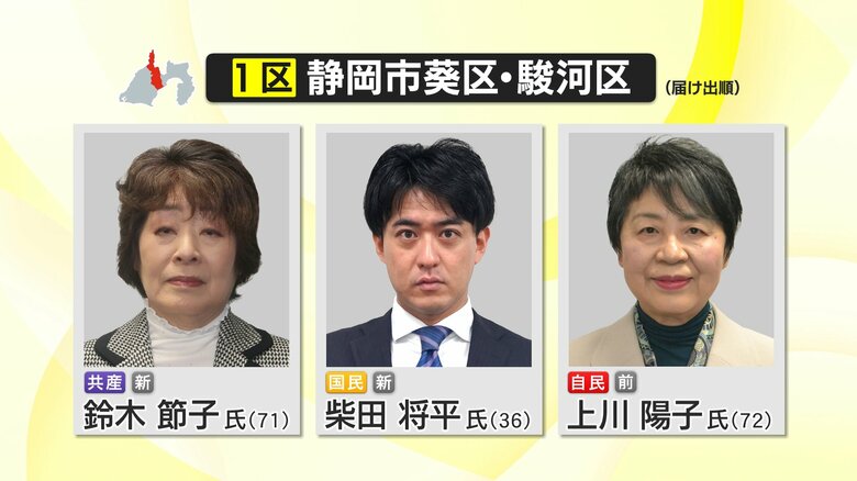 【開票速報】衆院選 静岡1区　小選挙区5連勝中の自民・上川陽子 元外相が当選確実　抜群の知名度で盤石の戦い｜FNNプライムオンライン