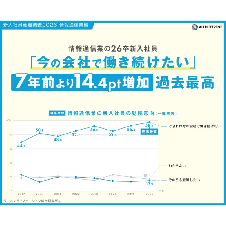 【情報通信業の新入社員】「今の会社で働き続けたい」7年前より14.4pt増加、過去最高