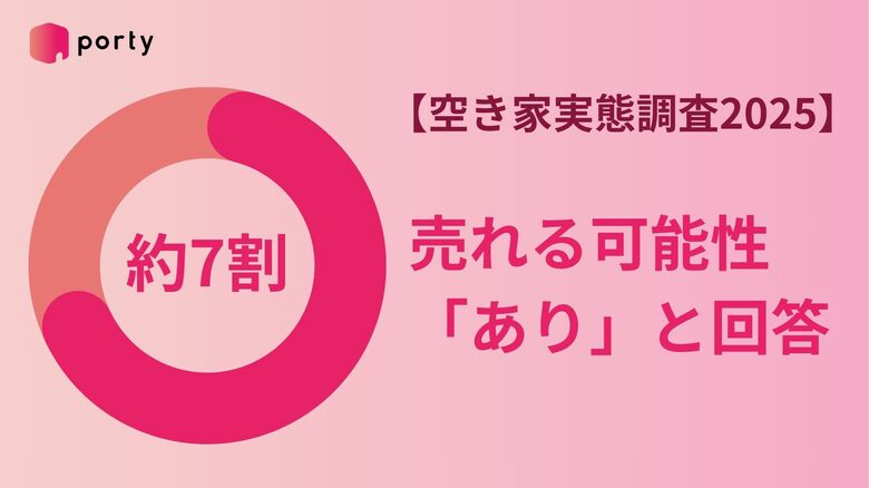【空き家実態調査2025】約7割の空き家オーナーが“売れる可能性あり”と回答─“安ければ売れる”が最多の38%