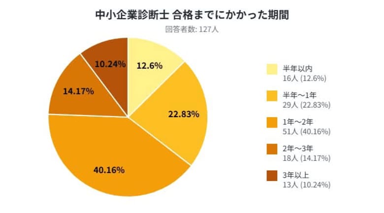 株式会社アスピレテックが運営するお役立ちコラムにて中小企業診断士合格者へのアンケート調査を実施