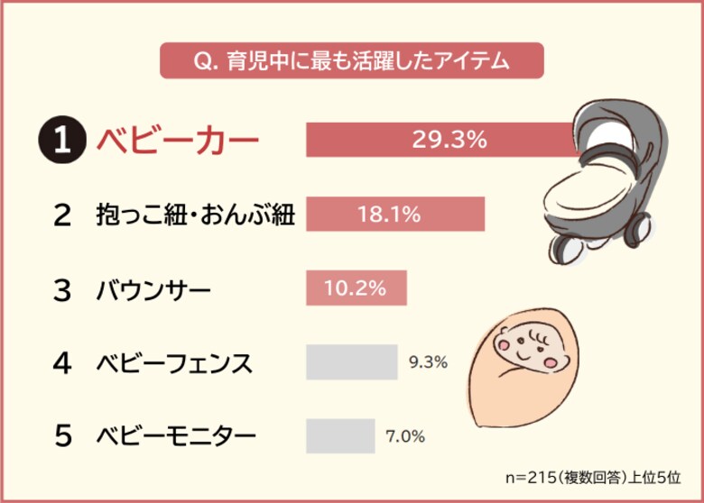 【育児中に活躍したアイテムランキング】ママ・パパ215人アンケート調査
