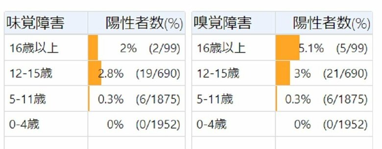 ※味覚障害 嗅覚障害 後遺症があった子供の割合(画像提供:日本小児科学会)