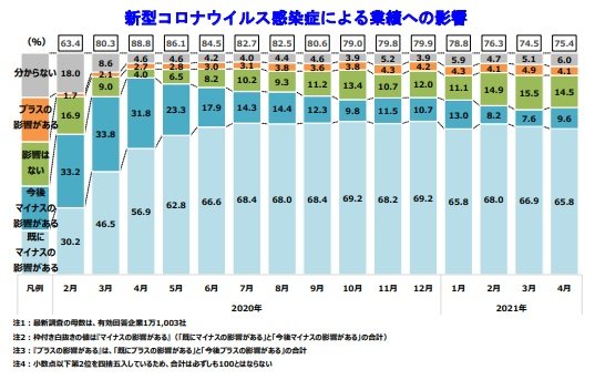 テレワークの実施時間、業務時間全体の1割にとどまる