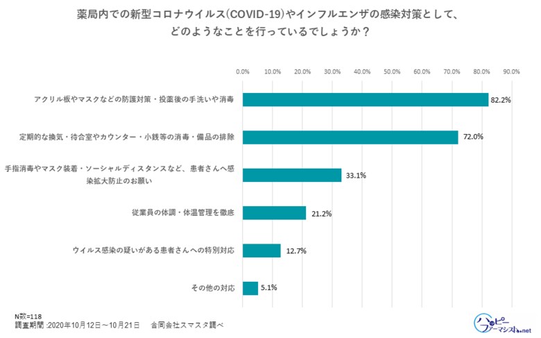 ウィズコロナでの薬局事情。コロナ禍による薬剤師の業務内容の変化について調査を実施!78%の薬局が減収、最も多い対策は人件費カット。