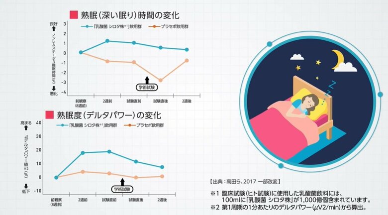 睡眠の質が維持・向上（提供：ヤクルト本社）