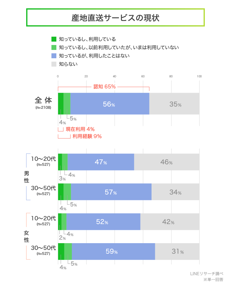 【LINEリサーチ】「産地直送サービス」の利用経験のある人は全体で9% 利用意向のある人は52%で、特に10~20代女性では6割強という結果に