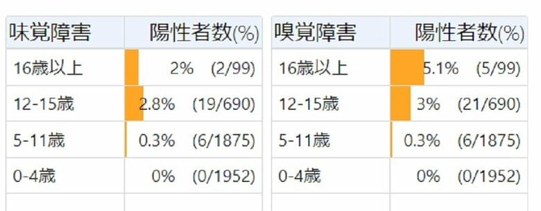 ※味覚障害　嗅覚障害　後遺症があった子供の割合（画像提供：日本小児科学会）