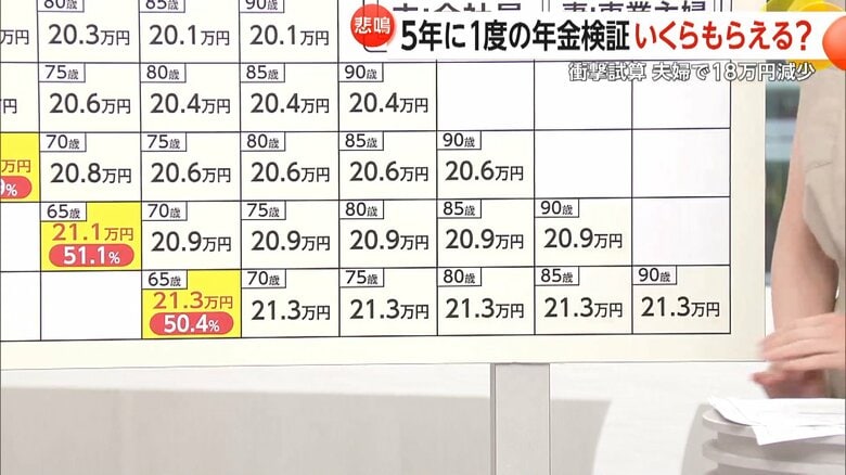 ここ30年の経済成長が、そのまま続いた場合の年金支給額の試算