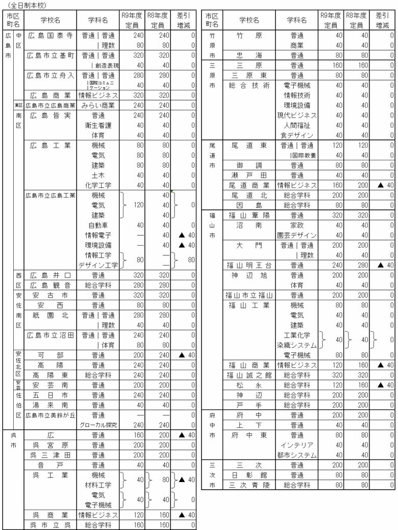 学校の入学定員 その１　提供：広島県教育委員会