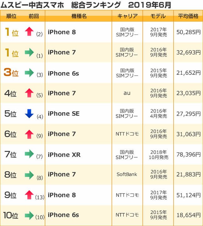 ムスビー/2019年6月の中古スマホ取引数ランキング