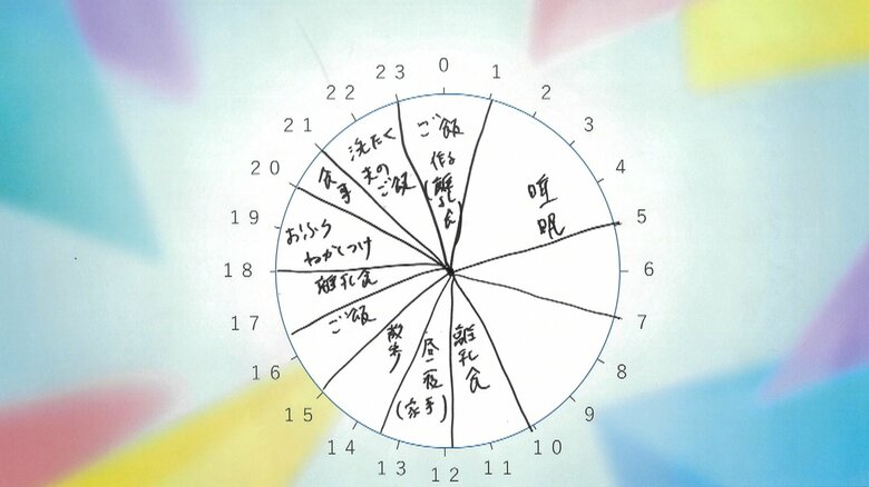 空白の午前5～10時は「寝たり起きたりの時間」。子どもが夜中に起きるためだという