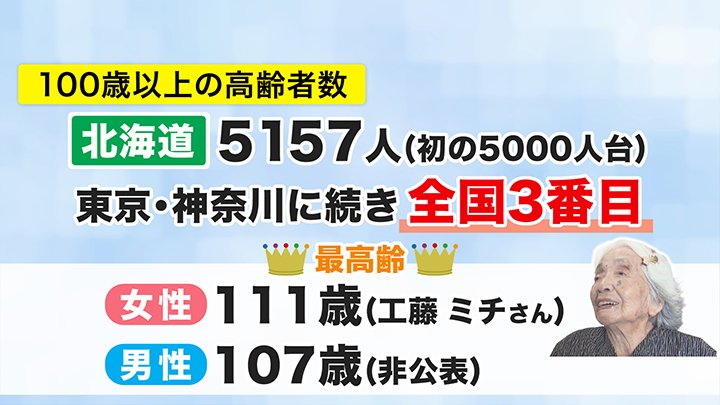 北海道は全国3番目