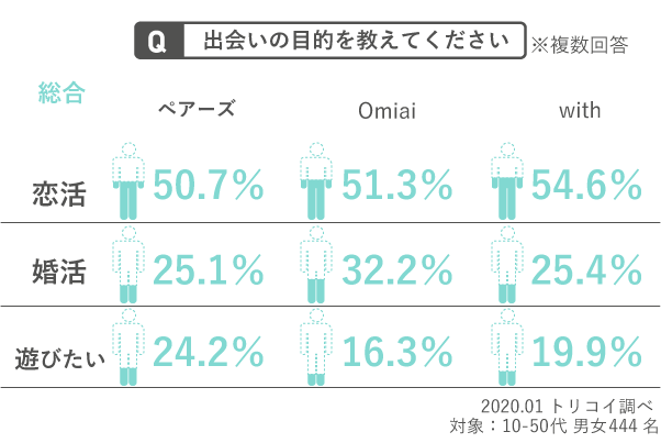 【マッチングアプリに関する実態調査】10人中9人と出会える神アプリも!? 5人に1人は結婚を意識【トリコイ調べ】