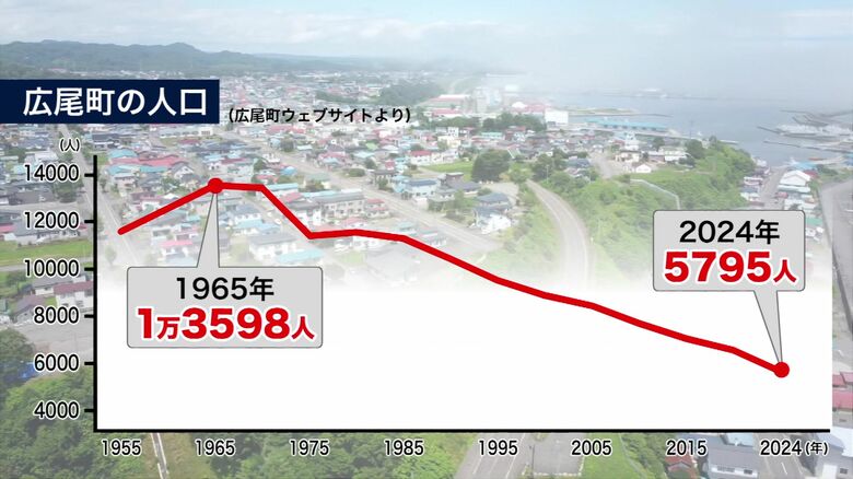 広尾町の人口推移