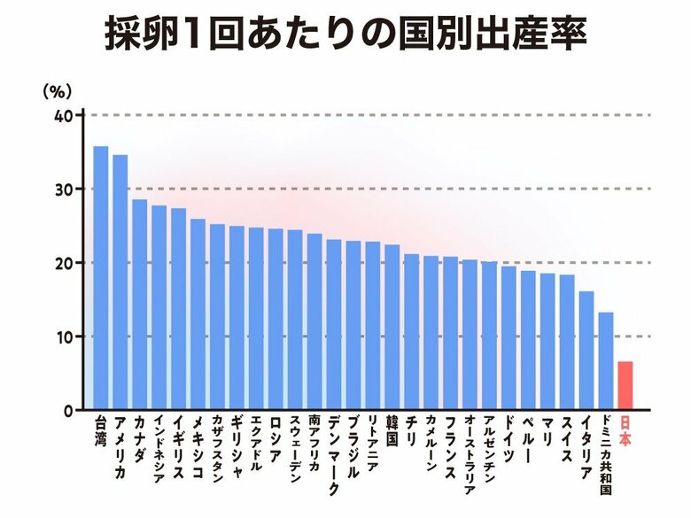 ICMARTが2016年に発表したリポートより2010年の60カ国・地域のデータから抜粋して作成
