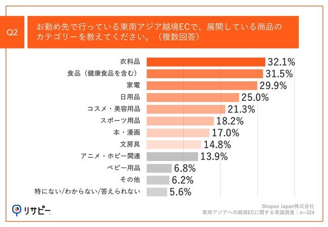 Q2.お勤め先で行っている東南アジア越境ECで、展開している商品のカテゴリーを教えてください。（複数回答）