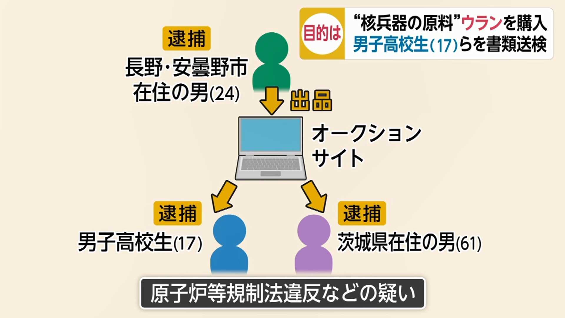 コレクションとして欲しかった 高校生が核燃料の原料 ウラン 売買で書類送検 被爆のリスクも