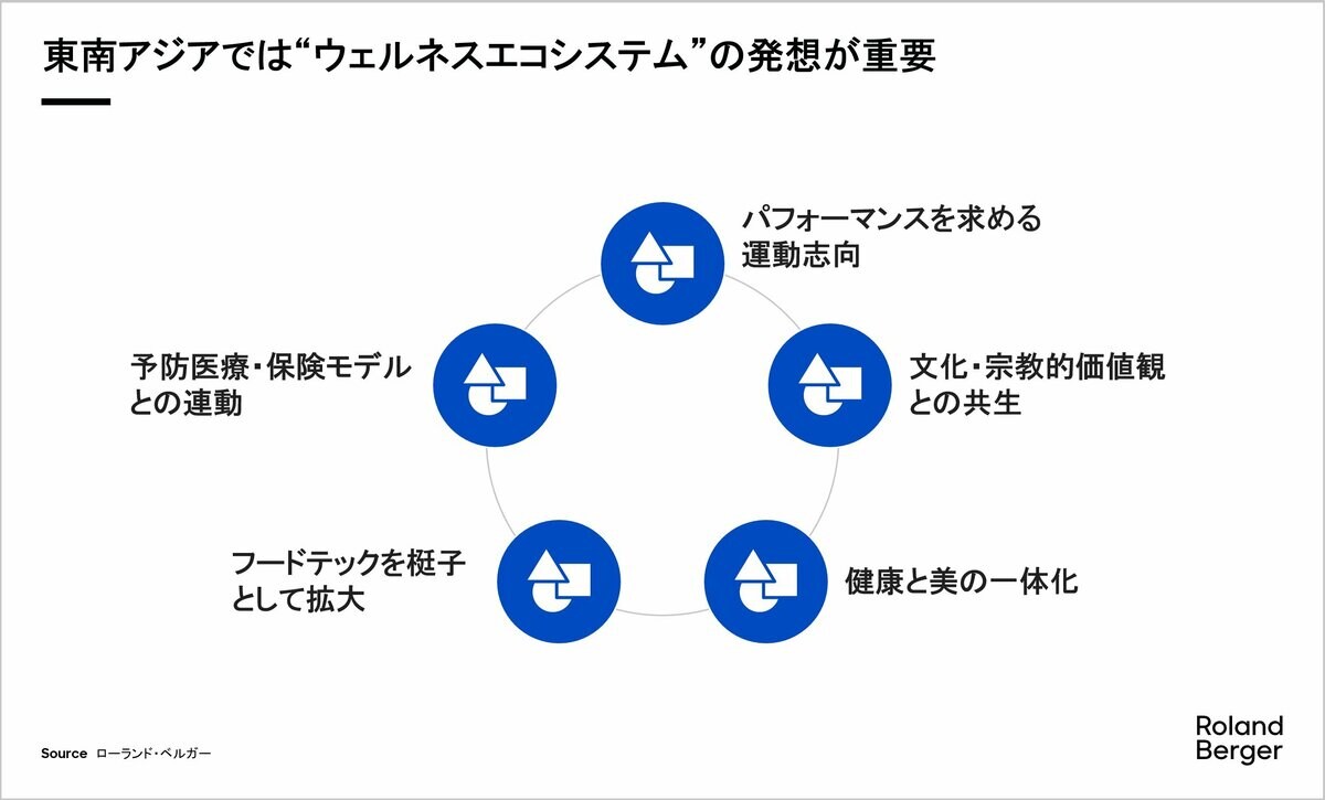 治療”から“予防”へ。健康エコシステムの可能性を示唆する「東南アジア ウェルネス市場レポート」を公開