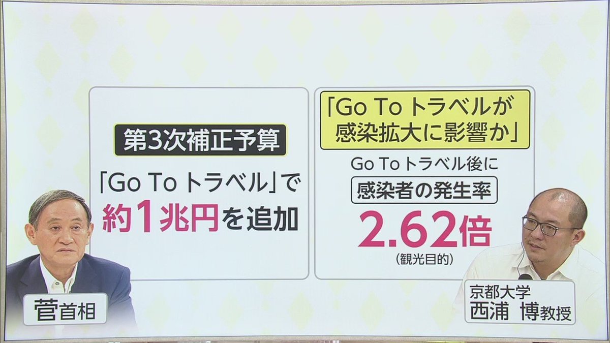 Goto再開1兆円 を医療に回すべき 予算審議大詰め 8割おじさん Gotoトラベルで感染2 6倍